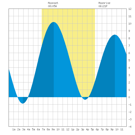 HW bridge South tide chart for Thursday, November 6, 2025