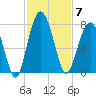 HW bridge South tide chart for Friday, November 7, 2025