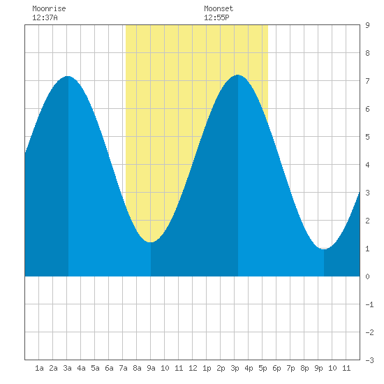 HW bridge South tide chart for Friday, December 12, 2025