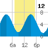 HW bridge South tide chart for Friday, December 12, 2025