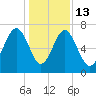 HW bridge South tide chart for Saturday, December 13, 2025