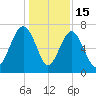 HW bridge South tide chart for Monday, December 15, 2025