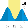 HW bridge South tide chart for Tuesday, December 16, 2025