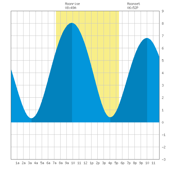 HW bridge South tide chart for Sunday, December 21, 2025