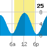 HW bridge South tide chart for Thursday, December 25, 2025