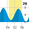 HW bridge South tide chart for Sunday, December 28, 2025