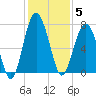HW bridge South tide chart for Friday, December 5, 2025