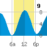 HW bridge South tide chart for Tuesday, December 9, 2025