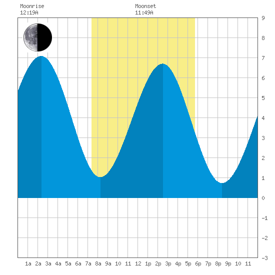 HW bridge South tide chart for Saturday, January 10, 2026