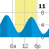 HW bridge South tide chart for Sunday, January 11, 2026