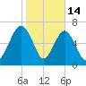 HW bridge South tide chart for Wednesday, January 14, 2026
