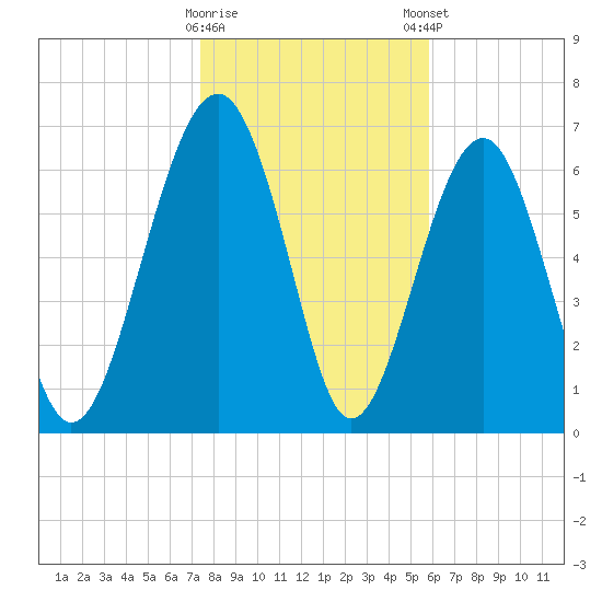 HW bridge South tide chart for Saturday, January 17, 2026
