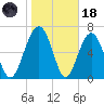 HW bridge South tide chart for Sunday, January 18, 2026