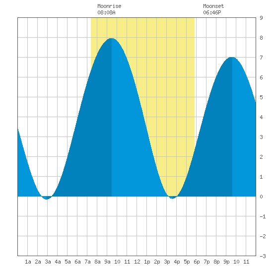 HW bridge South tide chart for Monday, January 19, 2026