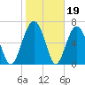 HW bridge South tide chart for Monday, January 19, 2026