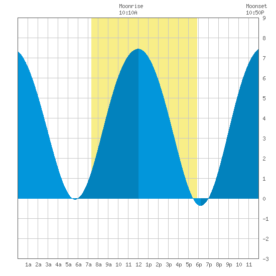 HW bridge South tide chart for Friday, January 23, 2026