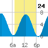 HW bridge South tide chart for Saturday, January 24, 2026