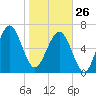 HW bridge South tide chart for Monday, January 26, 2026
