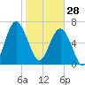 HW bridge South tide chart for Wednesday, January 28, 2026