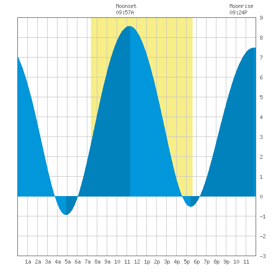 HW bridge South tide chart for Tuesday, January 6, 2026