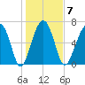 HW bridge South tide chart for Wednesday, January 7, 2026
