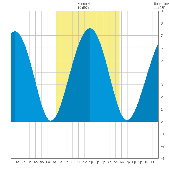 HW bridge South tide chart for Thursday, January 8, 2026