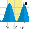 HW bridge South tide chart for Sunday, February 15, 2026