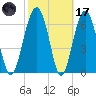 HW bridge South tide chart for Tuesday, February 17, 2026