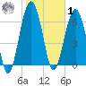 HW bridge South tide chart for Sunday, February 1, 2026