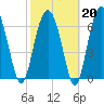 HW bridge South tide chart for Friday, February 20, 2026