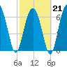 HW bridge South tide chart for Saturday, February 21, 2026