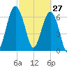 HW bridge South tide chart for Friday, February 27, 2026