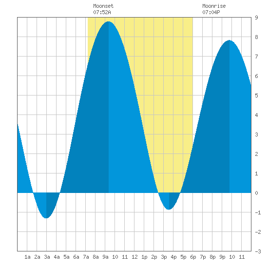 HW bridge South tide chart for Monday, February 2, 2026