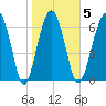 HW bridge South tide chart for Thursday, February 5, 2026