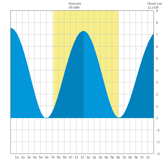 HW bridge South tide chart for Friday, February 6, 2026