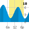 HW bridge South tide chart for Tuesday, March 10, 2026