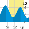 HW bridge South tide chart for Thursday, March 12, 2026