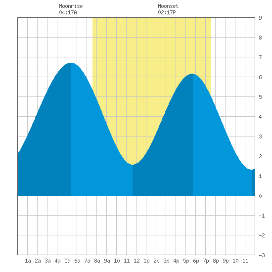 HW bridge South tide chart for Friday, March 13, 2026