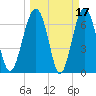HW bridge South tide chart for Tuesday, March 17, 2026