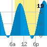 HW bridge South tide chart for Thursday, March 19, 2026