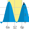 HW bridge South tide chart for Sunday, March 1, 2026