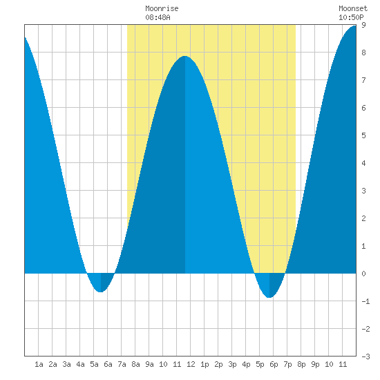 HW bridge South tide chart for Saturday, March 21, 2026