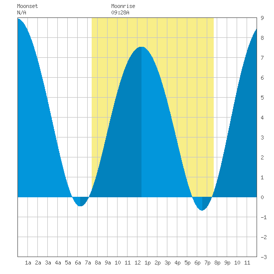 HW bridge South tide chart for Sunday, March 22, 2026