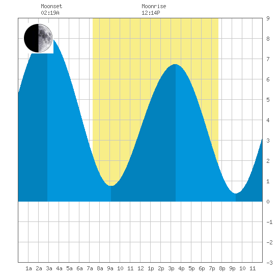 HW bridge South tide chart for Wednesday, March 25, 2026