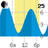 HW bridge South tide chart for Wednesday, March 25, 2026
