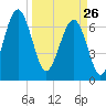 HW bridge South tide chart for Thursday, March 26, 2026