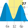 HW bridge South tide chart for Friday, March 27, 2026