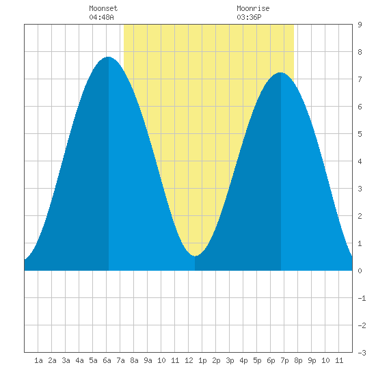 HW bridge South tide chart for Saturday, March 28, 2026