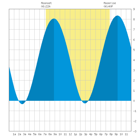 HW bridge South tide chart for Tuesday, March 31, 2026