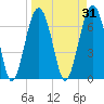 HW bridge South tide chart for Tuesday, March 31, 2026